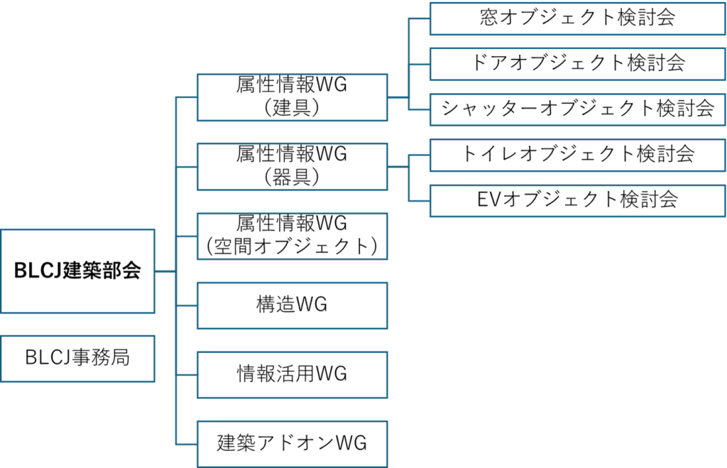 WG体制図